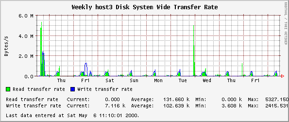Weekly host3 Disk System Wide Transfer Rate