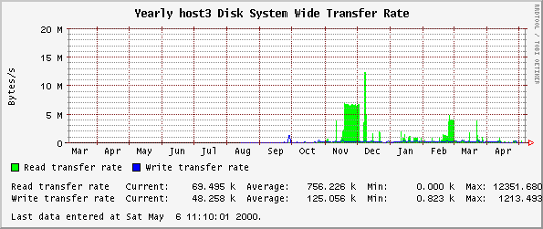 Yearly host3 Disk System Wide Transfer Rate