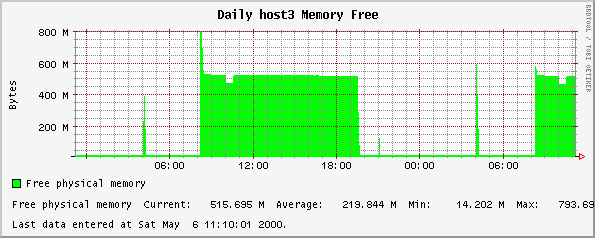 Daily host3 Memory Free