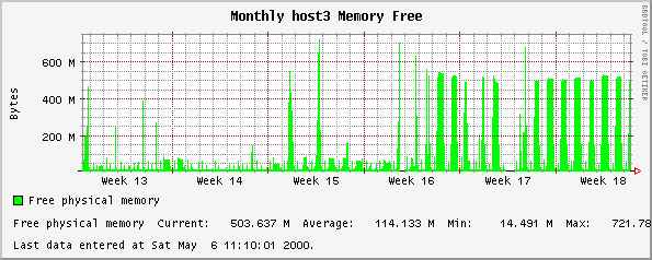 Monthly host3 Memory Free