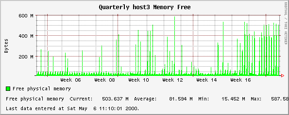 Quarterly host3 Memory Free