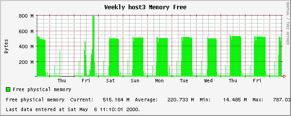 Weekly host3 Memory Free