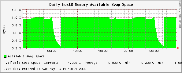 Daily host3 Memory Available Swap Space