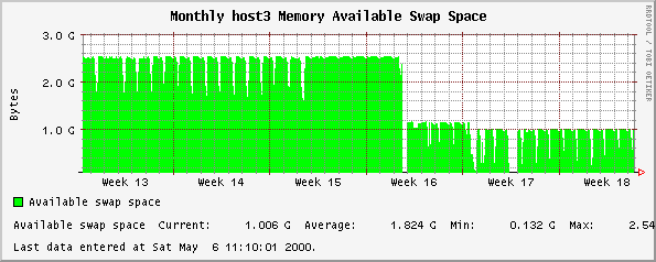 Monthly host3 Memory Available Swap Space