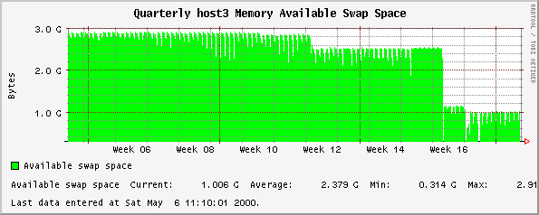 Quarterly host3 Memory Available Swap Space