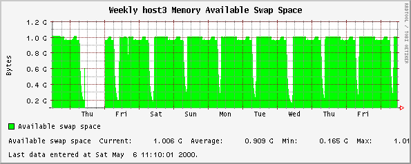 Weekly host3 Memory Available Swap Space