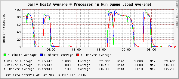 Daily host3 Average # Processes in Run Queue (Load Average)