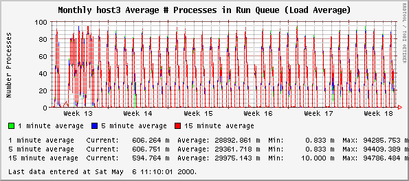 Monthly host3 Average # Processes in Run Queue (Load Average)