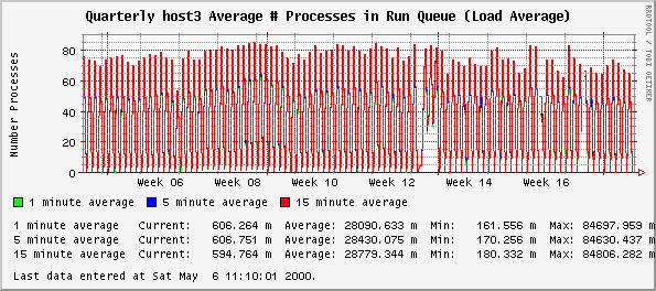 Quarterly host3 Average # Processes in Run Queue (Load Average)