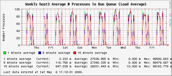 Weekly host3 Average # Processes in Run Queue (Load Average)
