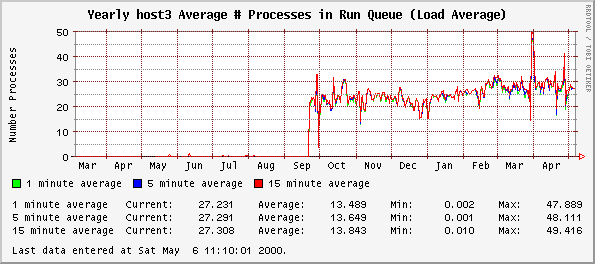 Yearly host3 Average # Processes in Run Queue (Load Average)