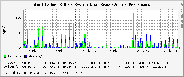 Monthly host3 Disk System Wide Reads/Writes Per Second