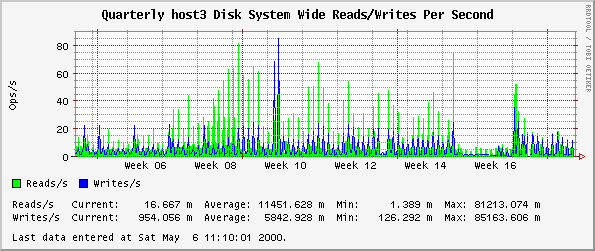 Quarterly host3 Disk System Wide Reads/Writes Per Second