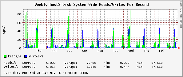 Weekly host3 Disk System Wide Reads/Writes Per Second