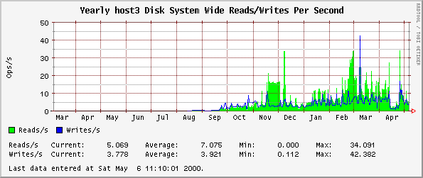 Yearly host3 Disk System Wide Reads/Writes Per Second