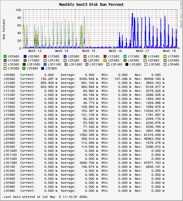 Monthly host3 Disk Run Percent