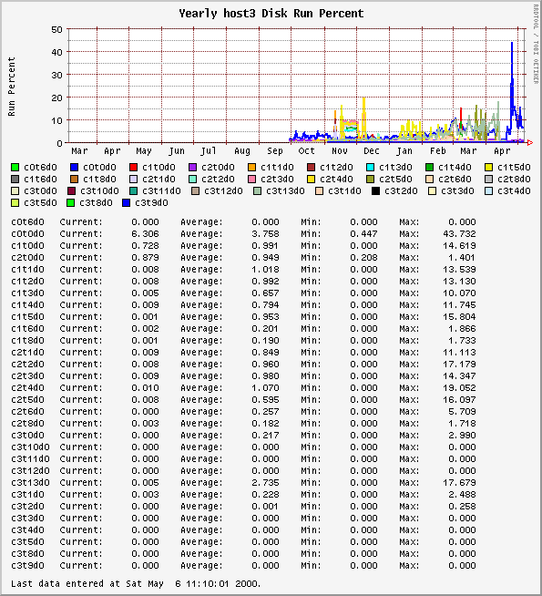 Yearly host3 Disk Run Percent