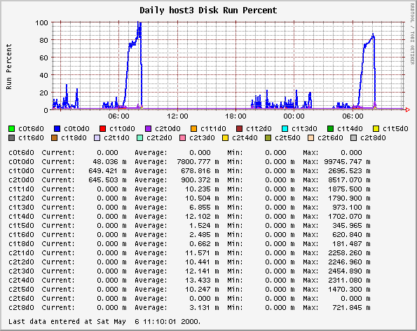 Daily host3 Disk Run Percent