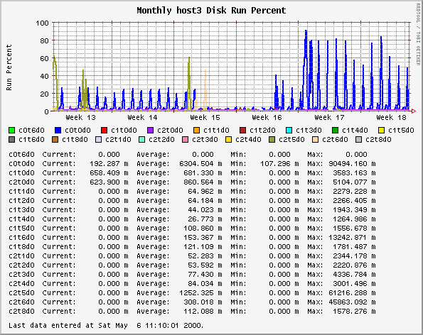 Monthly host3 Disk Run Percent