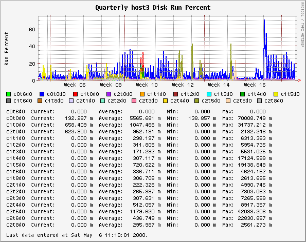 Quarterly host3 Disk Run Percent