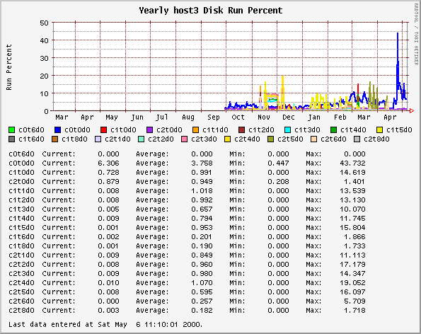 Yearly host3 Disk Run Percent