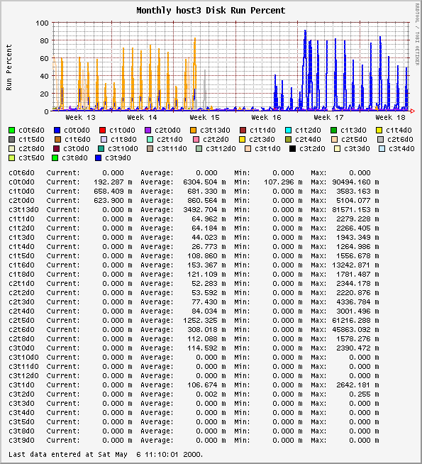 Monthly host3 Disk Run Percent