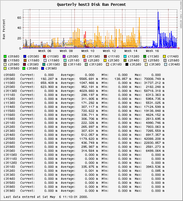 Quarterly host3 Disk Run Percent