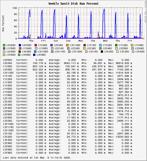 Weekly host3 Disk Run Percent