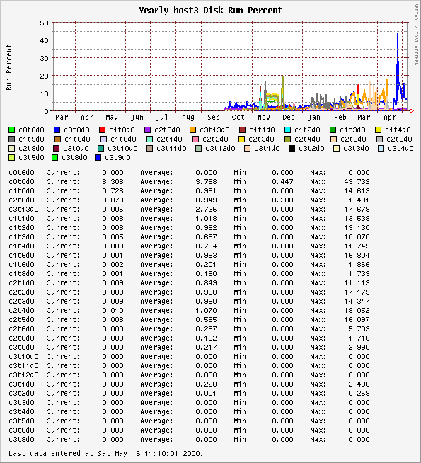 Yearly host3 Disk Run Percent