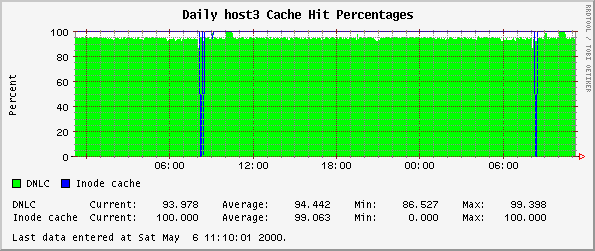 Daily host3 Cache Hit Percentages