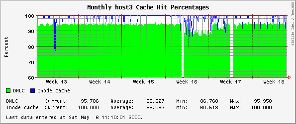 Monthly host3 Cache Hit Percentages