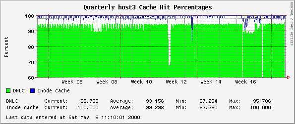 Quarterly host3 Cache Hit Percentages