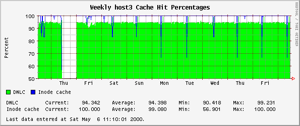 Weekly host3 Cache Hit Percentages