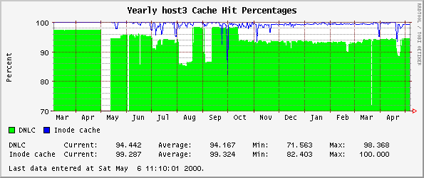 Yearly host3 Cache Hit Percentages