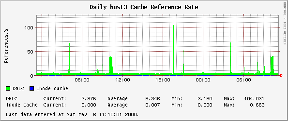 Daily host3 Cache Reference Rate