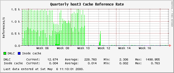 Quarterly host3 Cache Reference Rate