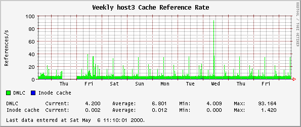 Weekly host3 Cache Reference Rate
