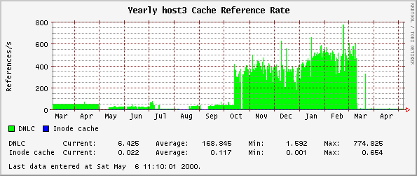 Yearly host3 Cache Reference Rate