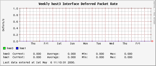 Weekly host3 Interface Deferred Packet Rate