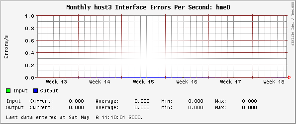 Monthly host3 Interface Errors Per Second: hme0