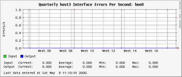 Quarterly host3 Interface Errors Per Second: hme0