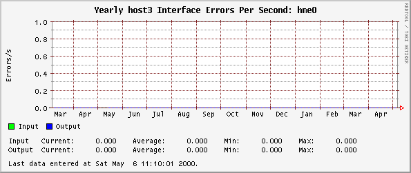 Yearly host3 Interface Errors Per Second: hme0