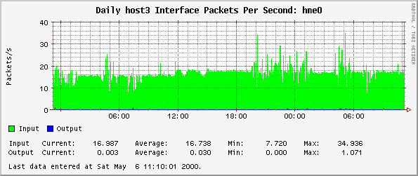 Daily host3 Interface Packets Per Second: hme0