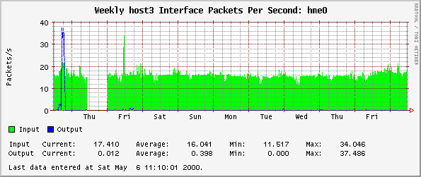 Weekly host3 Interface Packets Per Second: hme0