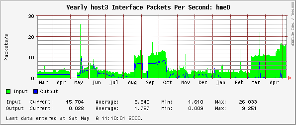 Yearly host3 Interface Packets Per Second: hme0