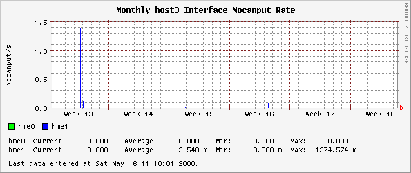 Monthly host3 Interface Nocanput Rate