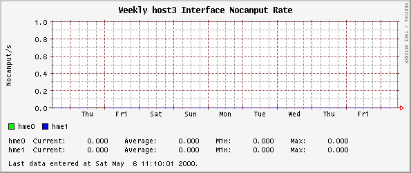 Weekly host3 Interface Nocanput Rate