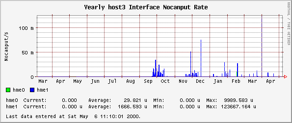 Yearly host3 Interface Nocanput Rate
