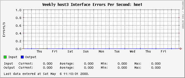 Weekly host3 Interface Errors Per Second: hme1