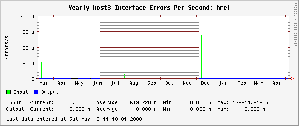 Yearly host3 Interface Errors Per Second: hme1